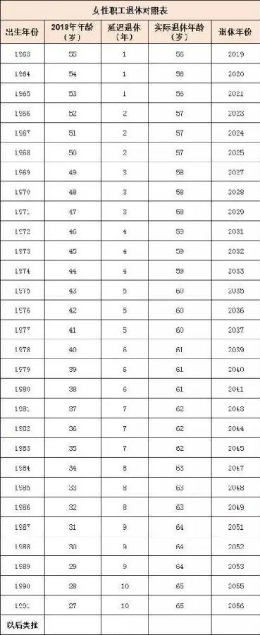 2022年延迟退休年龄表女性(最新消息官宣)