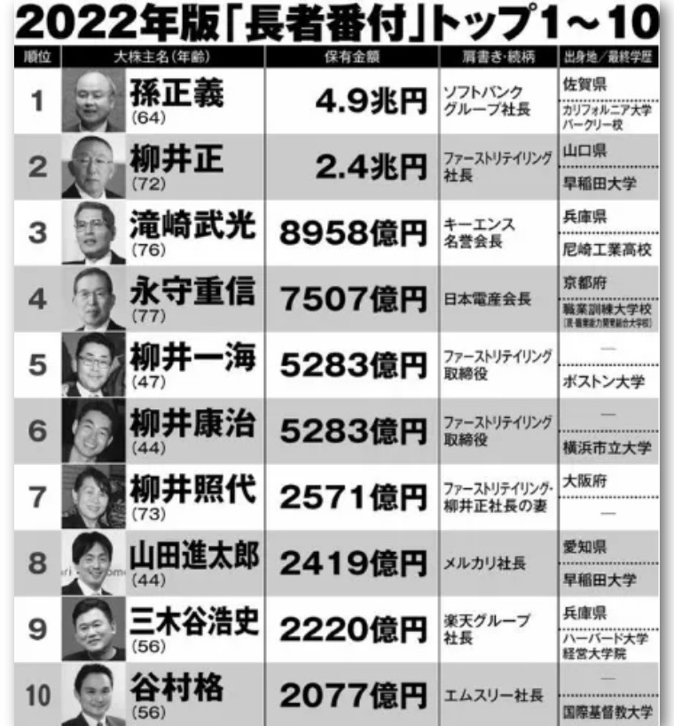 日本首富孙正义世界排名多少名附福布斯2021全球富豪榜