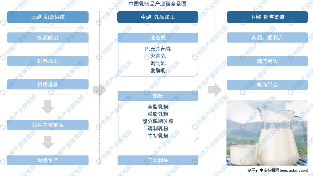 2021年中國乳製品行業產業鏈圖譜上中下游市場及企業剖析