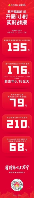 苏宁618开局1小时战报：全屋家装智能家居GMV增长135%,奥莱奢品增长176%
