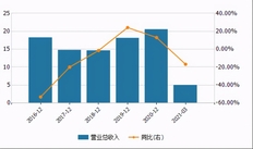 “植物王国”孕育医疗良企 ?昆明医企董秘均薪147.6万