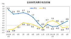 cpi今年的涨幅是多少?4月CPI上涨的结构特征明显