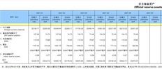 中国5月外汇储备超3万亿美元，环比增236.2亿美元