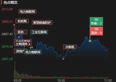 早盘高开低走1930只个股上涨 杠杆标的遭抛弃资金流出345亿元