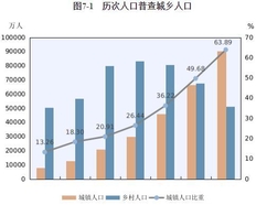 第七次人口普查城镇人口占比出炉：占比63.89％，城镇化率为45.4%