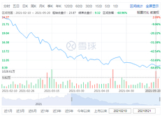 营销投入超七成研发投入不足2%，完美日记股价三个月腰斩