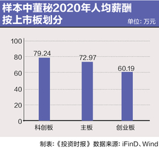 A股上市公司董秘薪酬平均年薪揭晓！人均突破70万元，科创板领先！