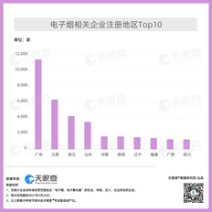 中国烟民大概有多少人？中国烟民统计2021人数超过3亿，并有超4.7万家电子烟相关企业