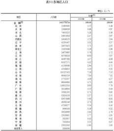 第七次人口普查：广东、山东人口超1亿 东部地区人口占比上升2.15个百分点，东北地区占比下降1.20个百分点