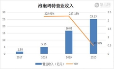 泡泡玛特市值大跌暴跌500亿 面临股价缩水等烦恼！
