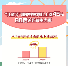 六一儿童节经济火爆！线下线上销售量齐增！