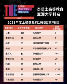 2021亚洲大学排名发布 好未来旗下轻舟留学：多元化留学成潮流