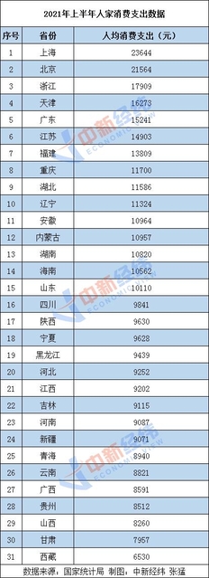 2021上半年人均消费榜出炉:北京、上海超2万