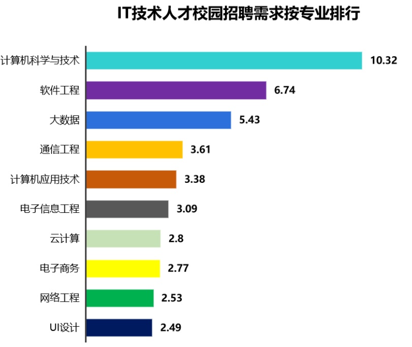 58同城《金融科技人才求職調研報告》顯示,在校園招聘熱門專業排行