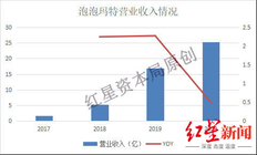 盲盒市场怎么样了？泡泡玛特总营收增速连续三年大幅下跌？
