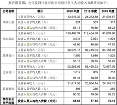 中泰设计IPO：设计人员人均收入贡献行业垫底 近半募资拟买房