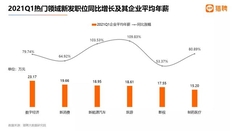 2021q1中高端人才市场跳槽数据：新发职位平均年薪16.57万