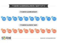 58同城发布互联网行业就业发展趋势：环比上升75.72％，平均月薪八千+