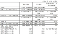 贵州茅台：一季度实现净利润139.5亿元，同比增长6.57%