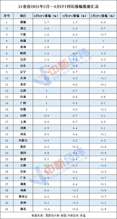 4月31省份CPI发布：多地物价涨幅进入“1”时代！
