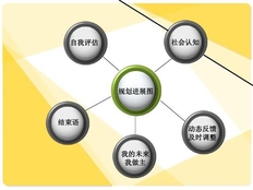 职业生涯规划步骤 成就精彩职业生涯