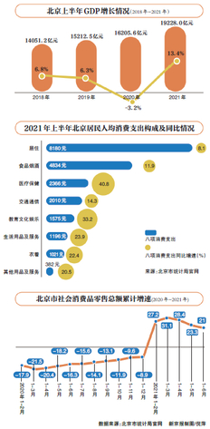 上半年北京GDP达19228.0亿元 同比增长13.4%