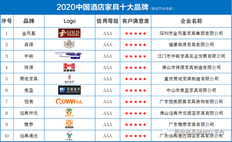 2020中国十大酒店家具品牌排行榜发布，名单来了！