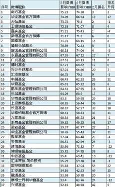3月基金公司微博影响力排名：南方华安天弘位居前三！