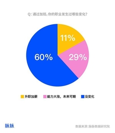 《职场人加班真相调研报告》：48%为灵活机动加班，仅11%因加班升职加薪