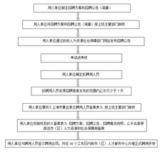 企业员工招聘的基本程序与步骤