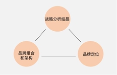 品牌战略管理内容包括哪些?