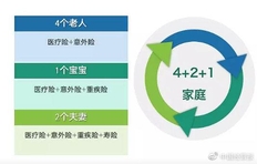 专家解读保险怎么买?重疾险保额最好是年收入3倍