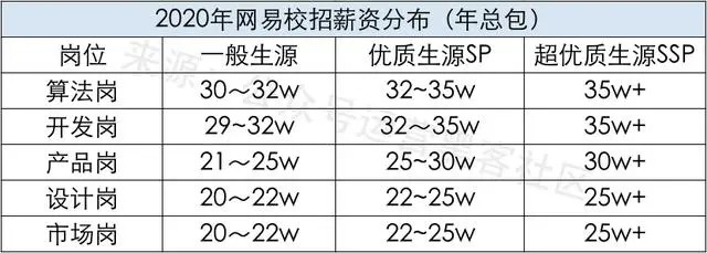 网易公司薪酬待遇揭秘