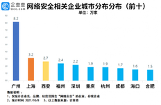 网络安全宣传周：我国网络安全相关企业71万余家