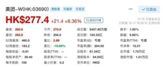 刚被罚的美团股价大涨超8% 总市值约1.7万亿港元