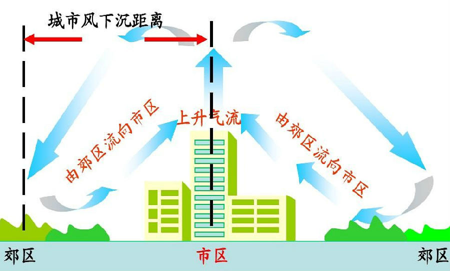 城市热岛效应示意图图片