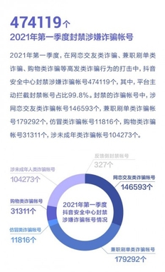 抖音安全中心发布报告：2021年一季度封禁涉嫌诈骗账号超47万个