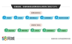 58同城发布就业数据：快递员招聘需求最高,运司机平均支付月薪12539元/月
