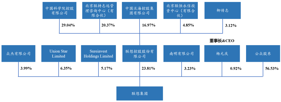 2021联想集团股权结构分享一份集团股份构成分析情况