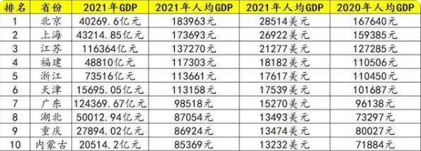 2021年內地各大省份gdp排行榜:2021年,top5經濟大省分別為廣東,江蘇