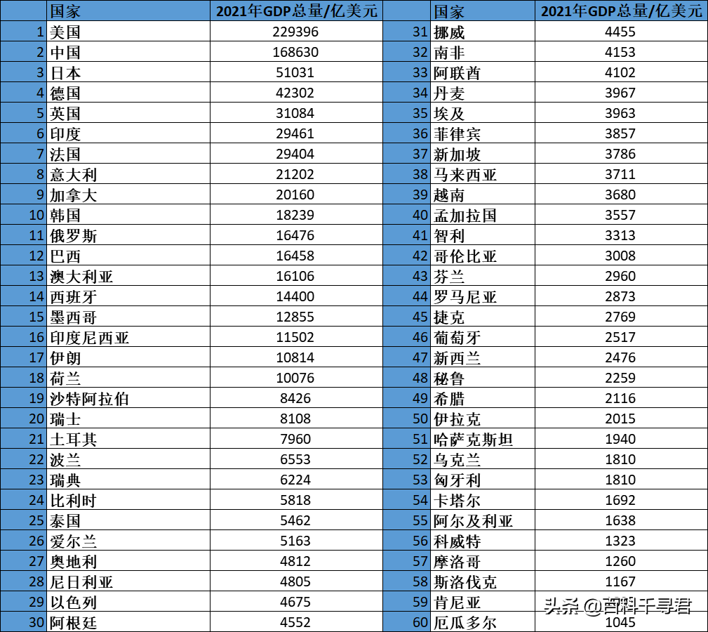 最新世界各国gdp排名20212021世界各国gdp排行榜世界2021年gdp排名230