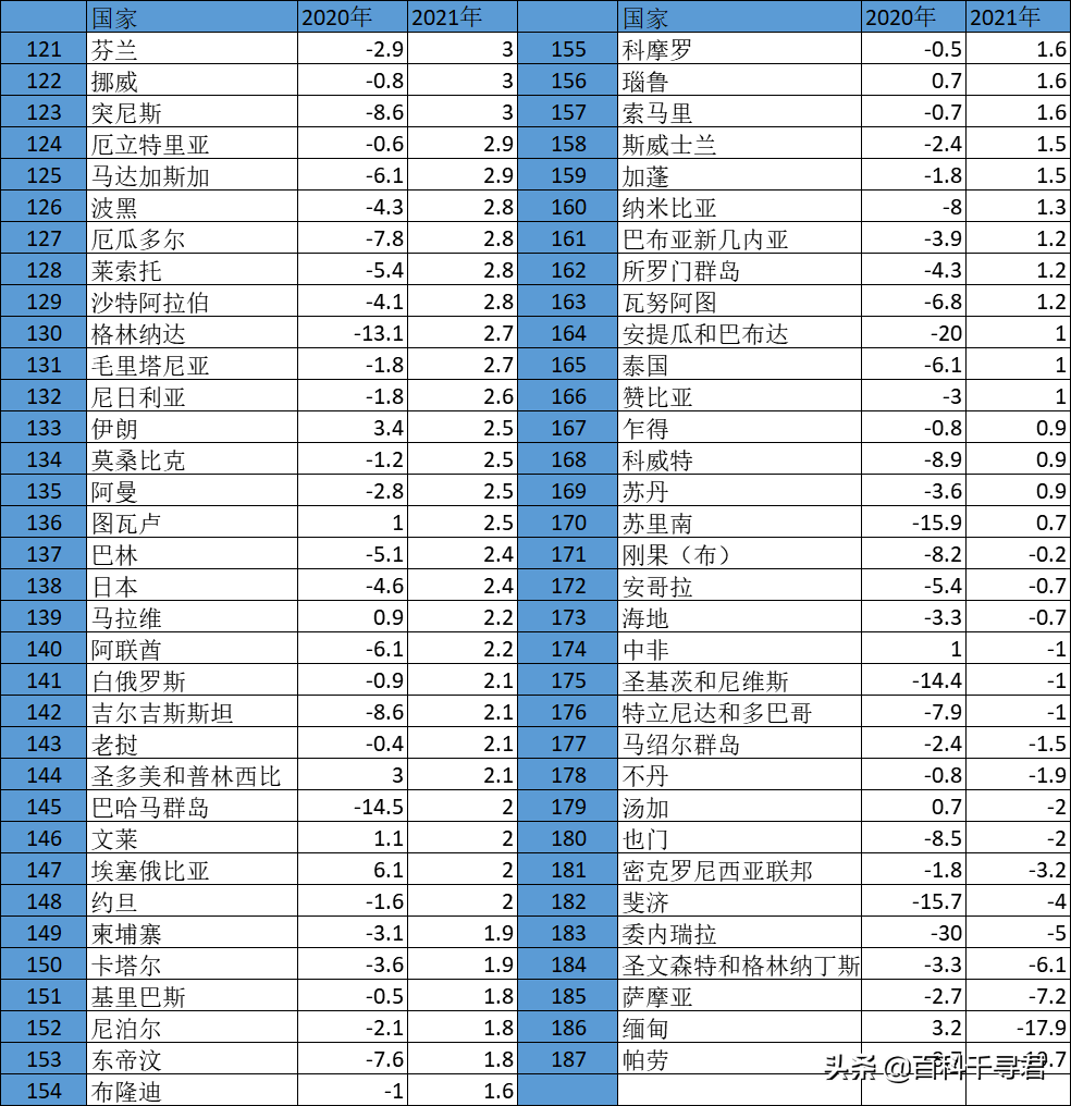 2021世界各国gdp排行榜,世界2021年gdp排名(230个国家)