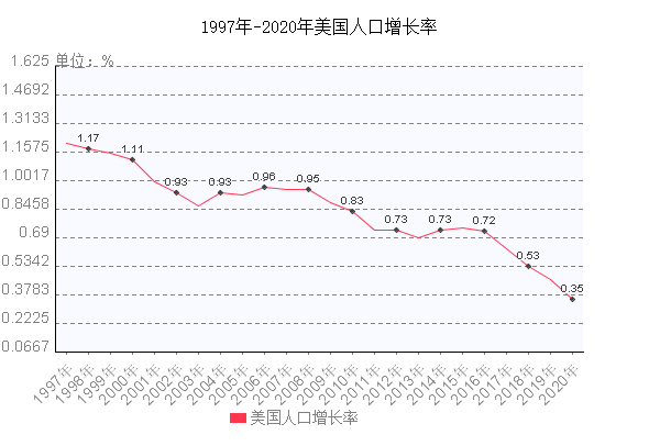 美国人口总数图片