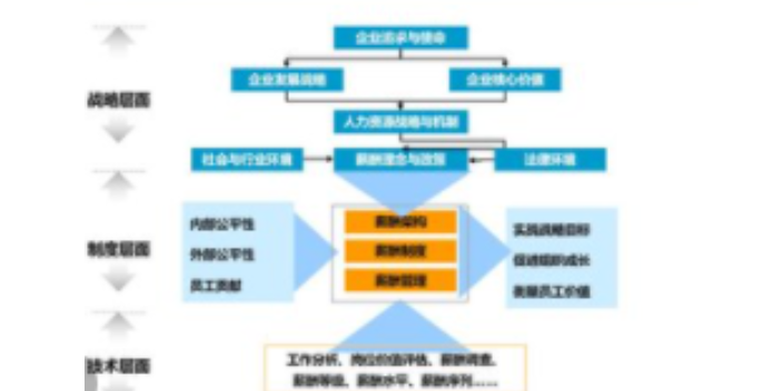 广东常见企业管理咨询供应商家,企业管理咨询