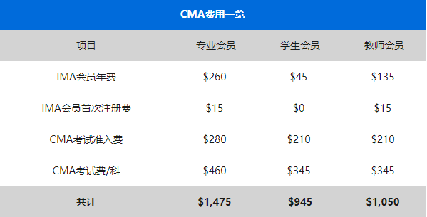 cma学费全部费用多少钱2022年
