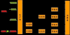 有产品怎么找销售渠道，制造业销售渠道有哪三条模式