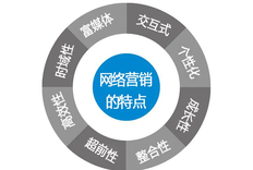 网络营销八大职能之间有什么联系，分享一个网络营销八大职能的营销案例