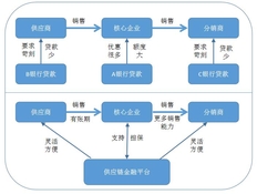 供应链金融业务流程图及介绍实际案例分享！