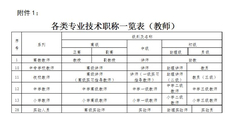 教师职称级别一览表（从低到高），全方位认识教师职称