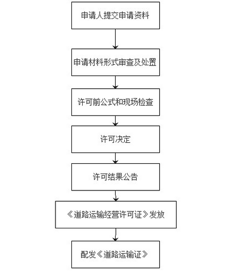 客运从业资格证怎么办理？